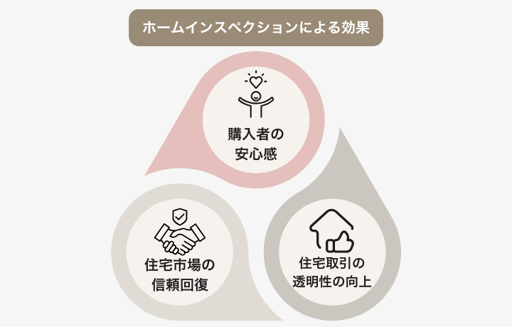 ホームインスペクションによる効果